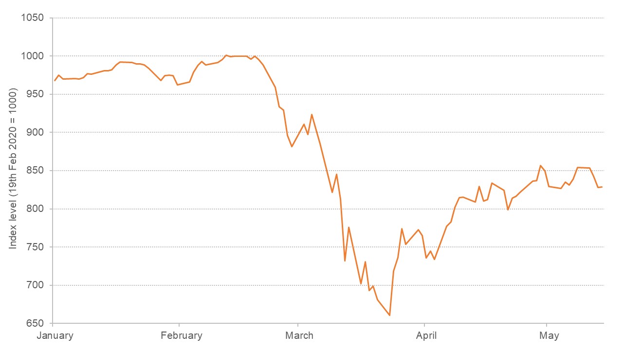 Graph showing stock market crash in March 2020
