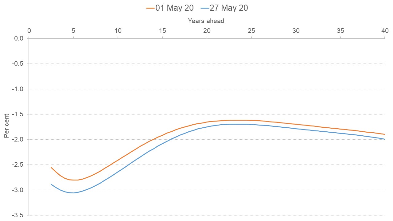 Graph showing implied forward path of UK gilts