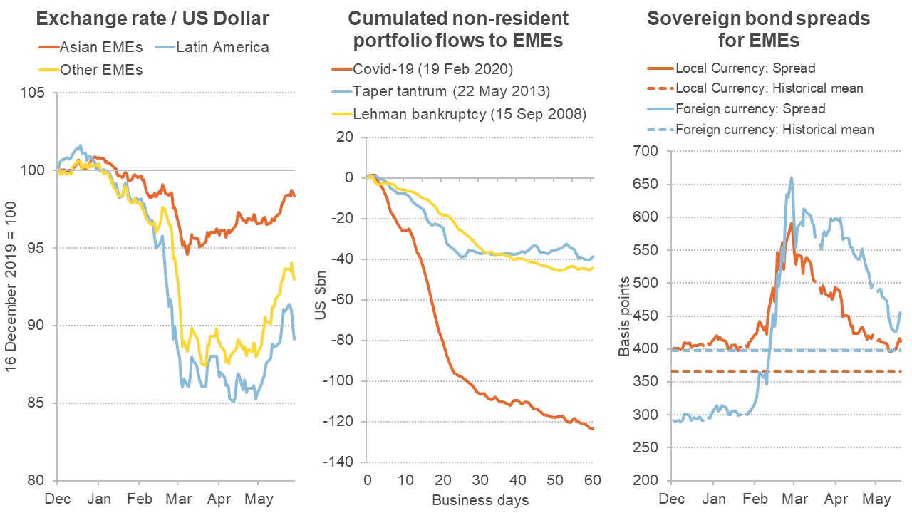 Three graphs showing different measures of financial turmoil