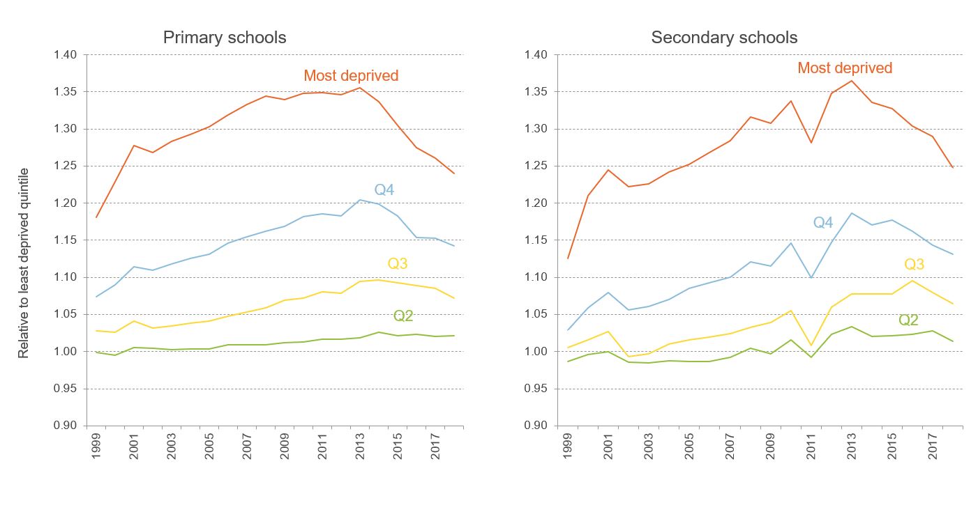 Figure showing spending per pupil