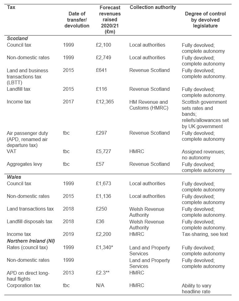 Table showing devolved and assigned revenues