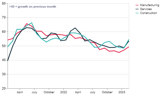 What do the latest UK GDP data tell us about the economy in 2023 ...