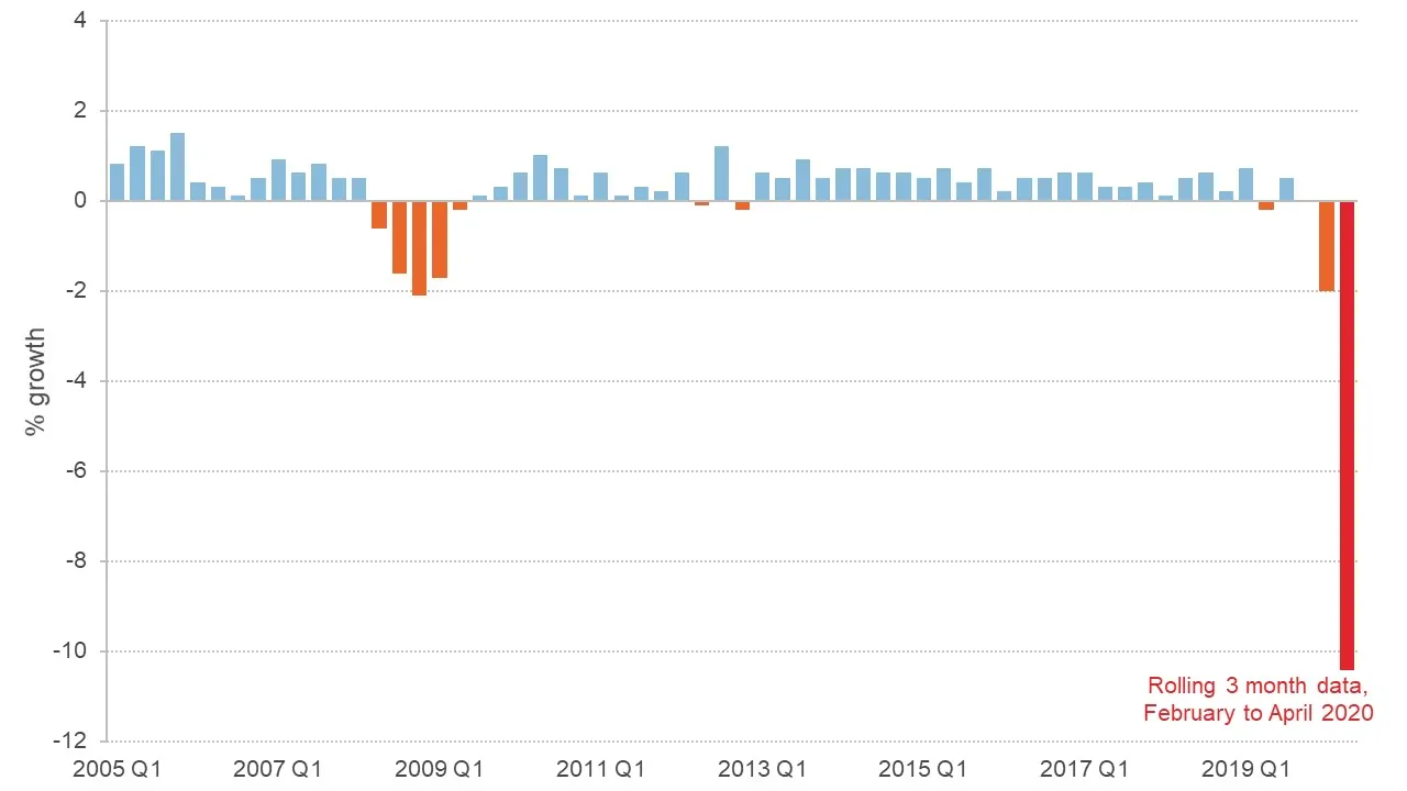 Graph showing GDP growth since 2005