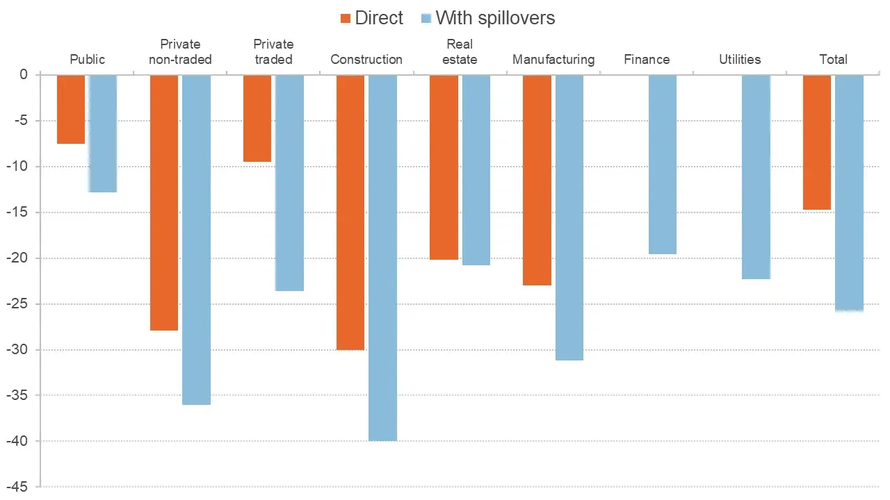 Chart showing impact of lockdown on different sectors