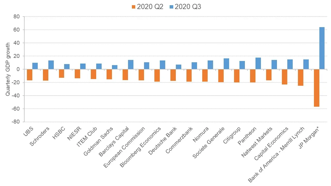 Graph showing range of nowcasts for 2020 Q2 and Q3 growth