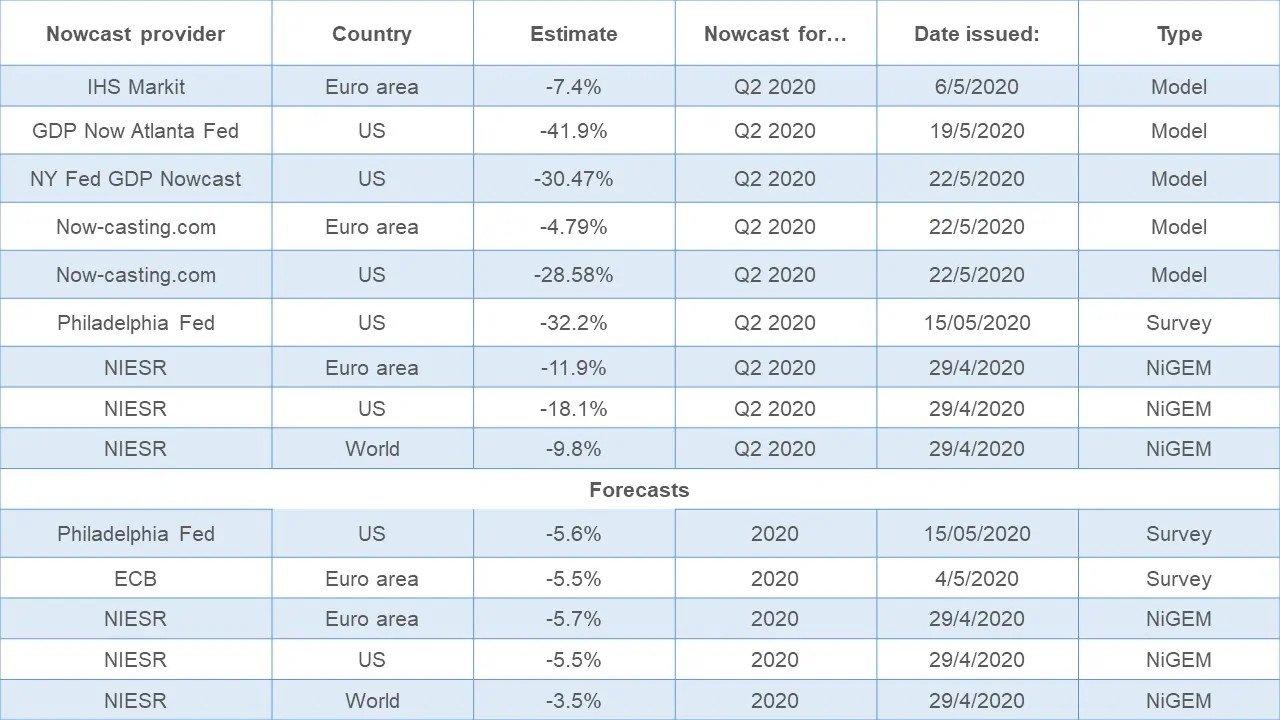 Table showing range of nowcast estimates