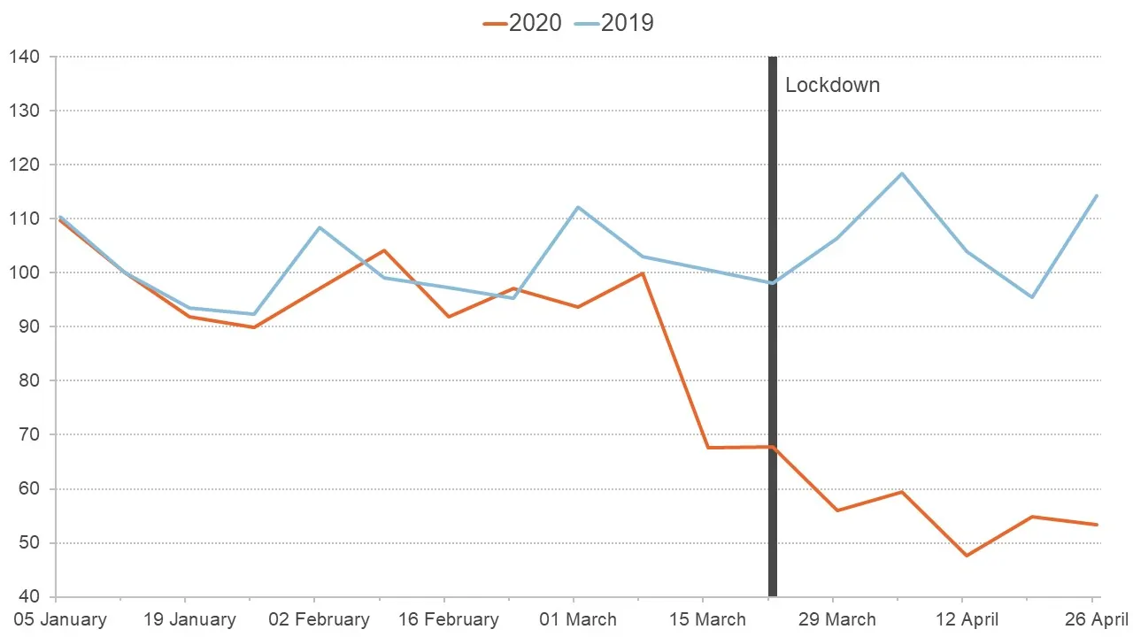 Graph showing how household expenditure fell ahead of lockdown in the UK