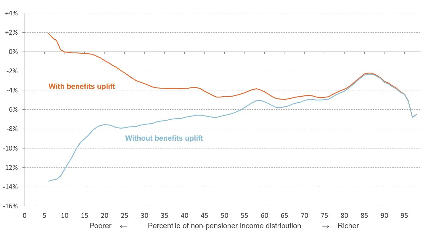 Figure showing average annual growth in real equivalised disposable income