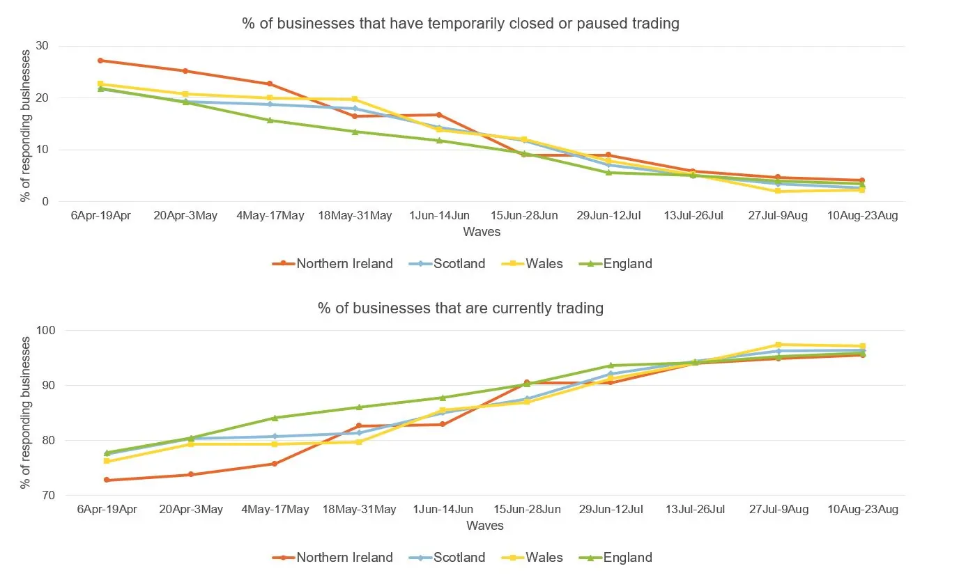 Figure showing business impact of Covid-19