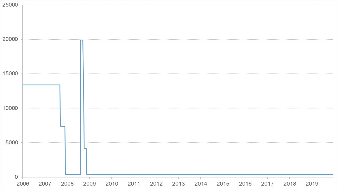 Graph showing balance of the Bank of England's Ways and Means Account