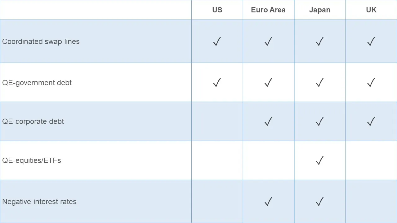 Table showing the monetary policies adopted by a range of different countries