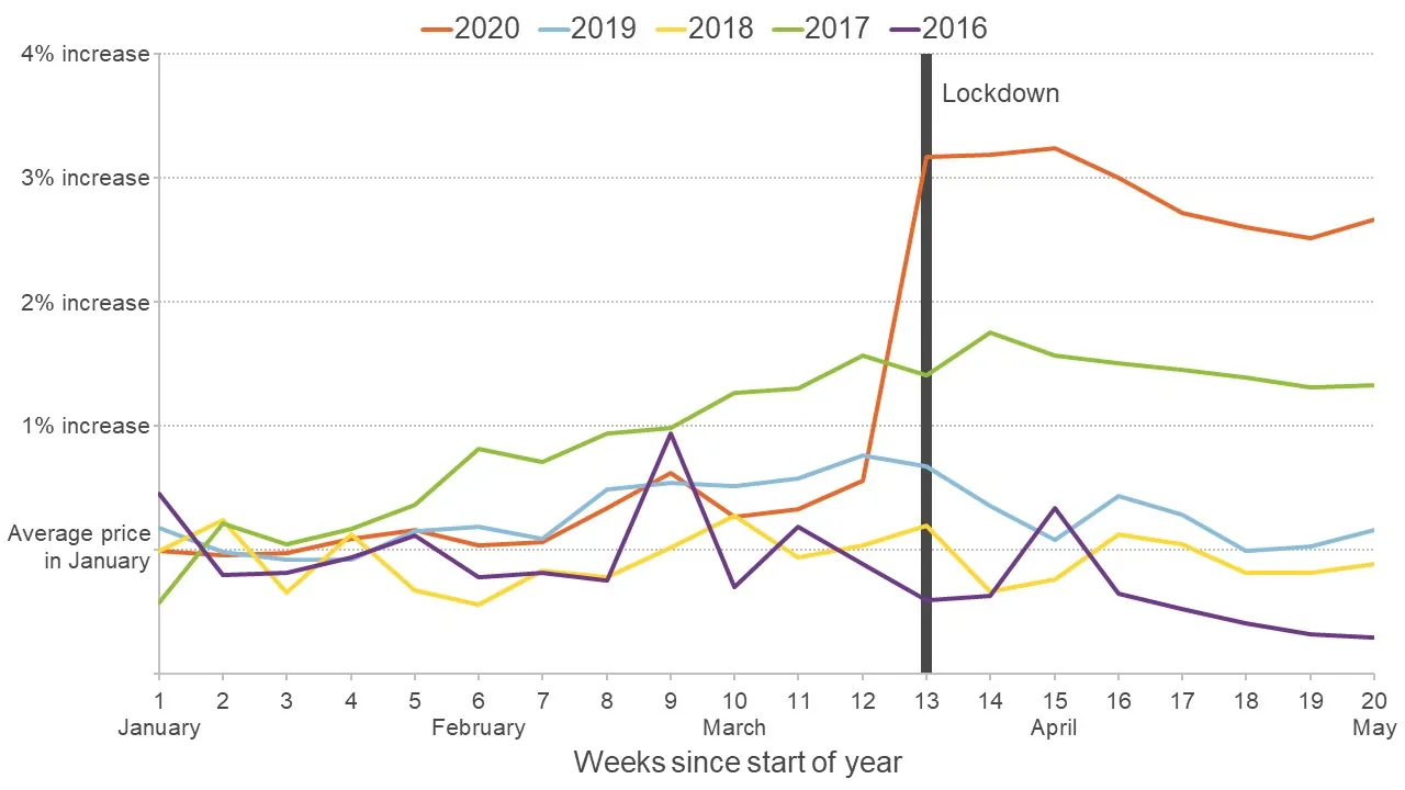 Graph showing average food prices for the first 20 weeks of each year from 2016 to 2020