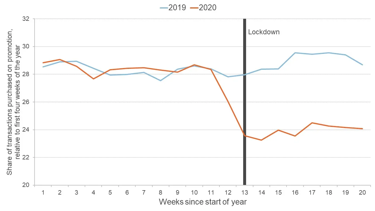 Graph showing the share of transactions purchased on promotion for the first 20 weeks of 2019 and 2020