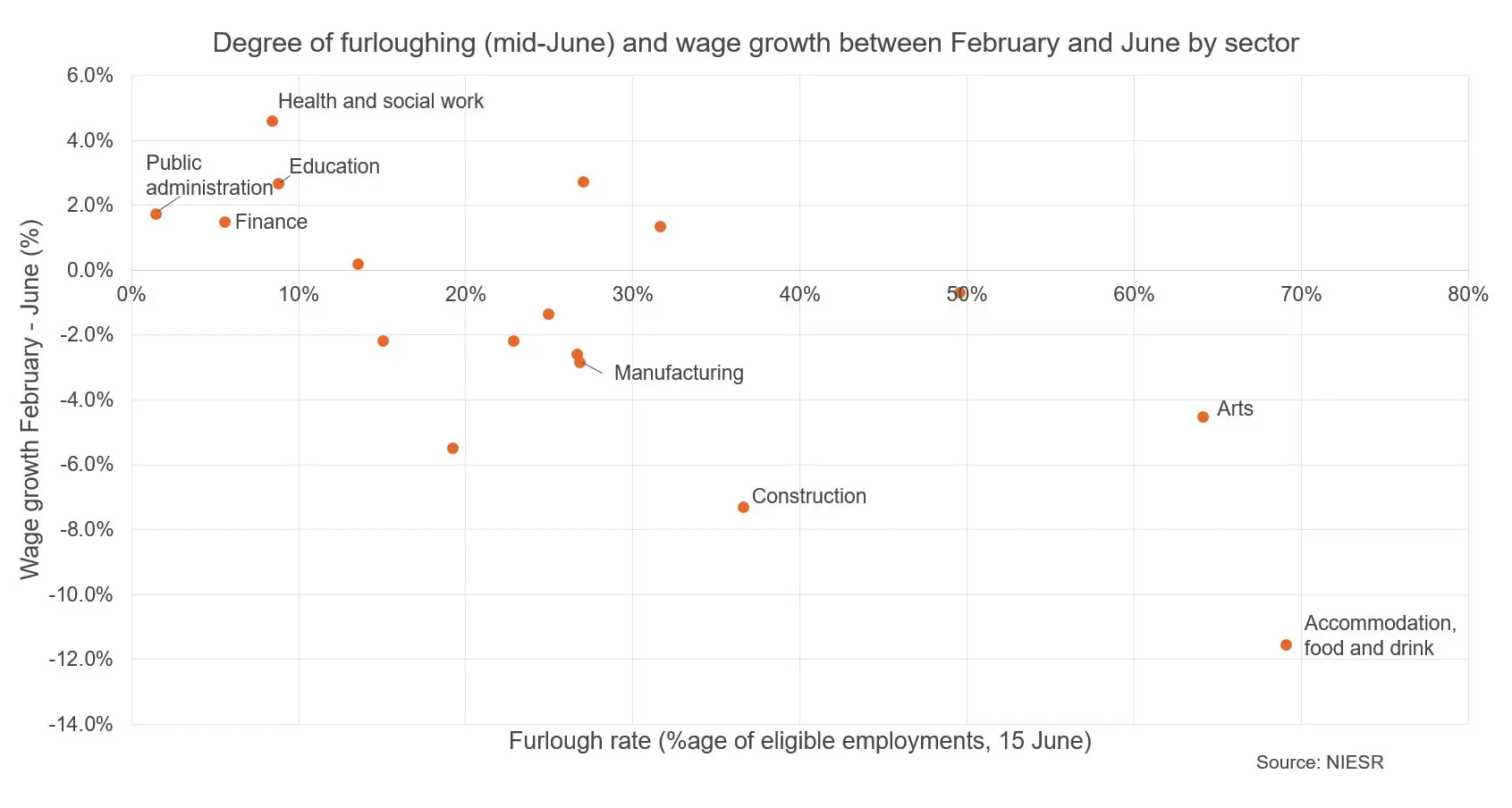 Figure showing degree of furloughing & wage growth