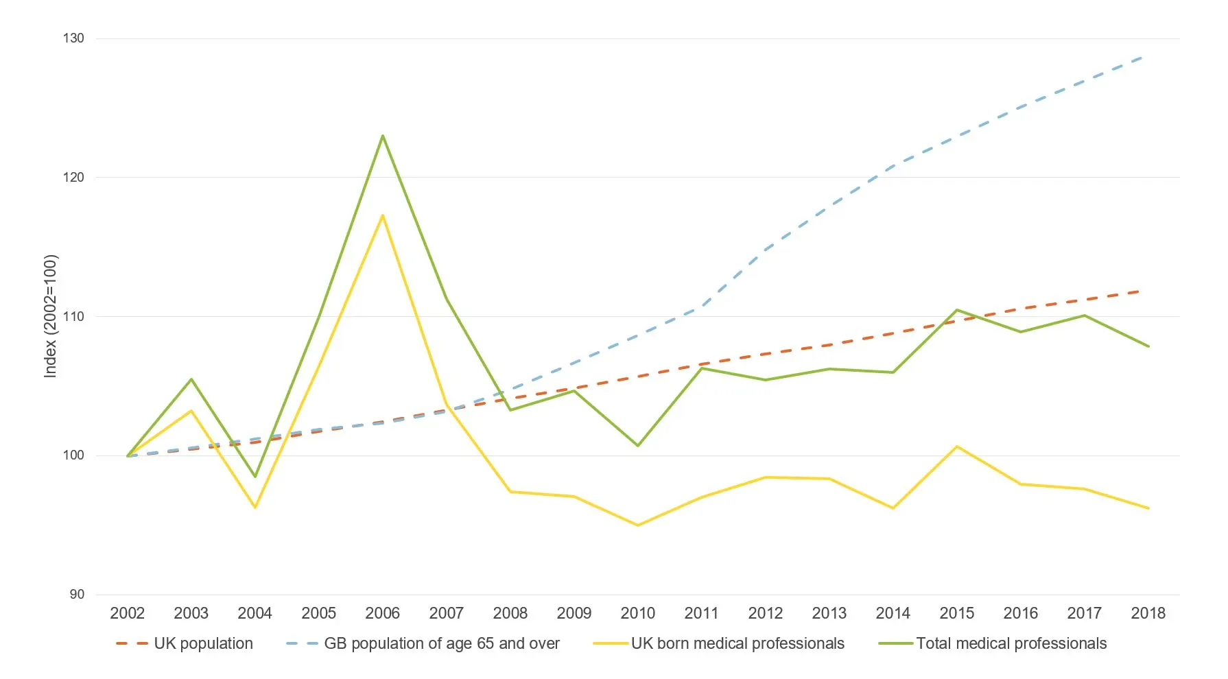 Figure showing change in medical professionals