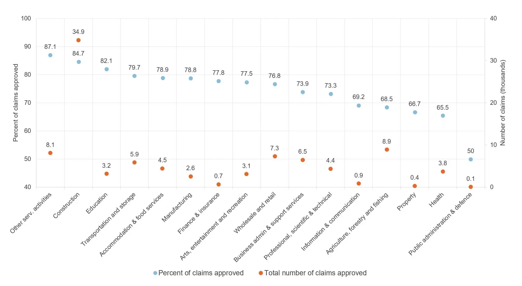 Figure showing self-employment income support scheme by sector