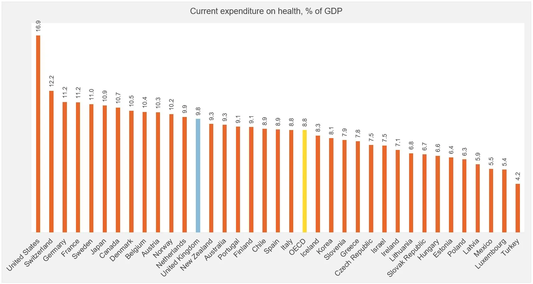 Figure showing expenditure of health (GDP)