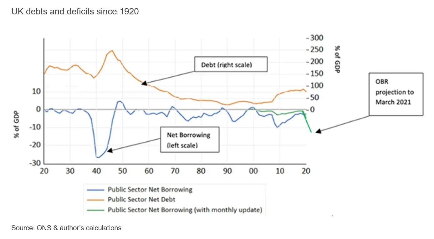 Figure showing UK debt and deficits since 1920