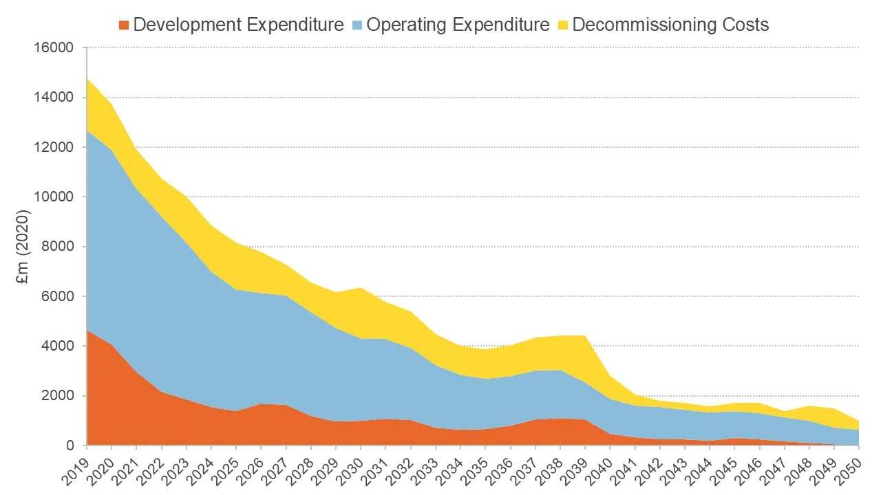 Graph showing potential total expenditure at $35 per barrel