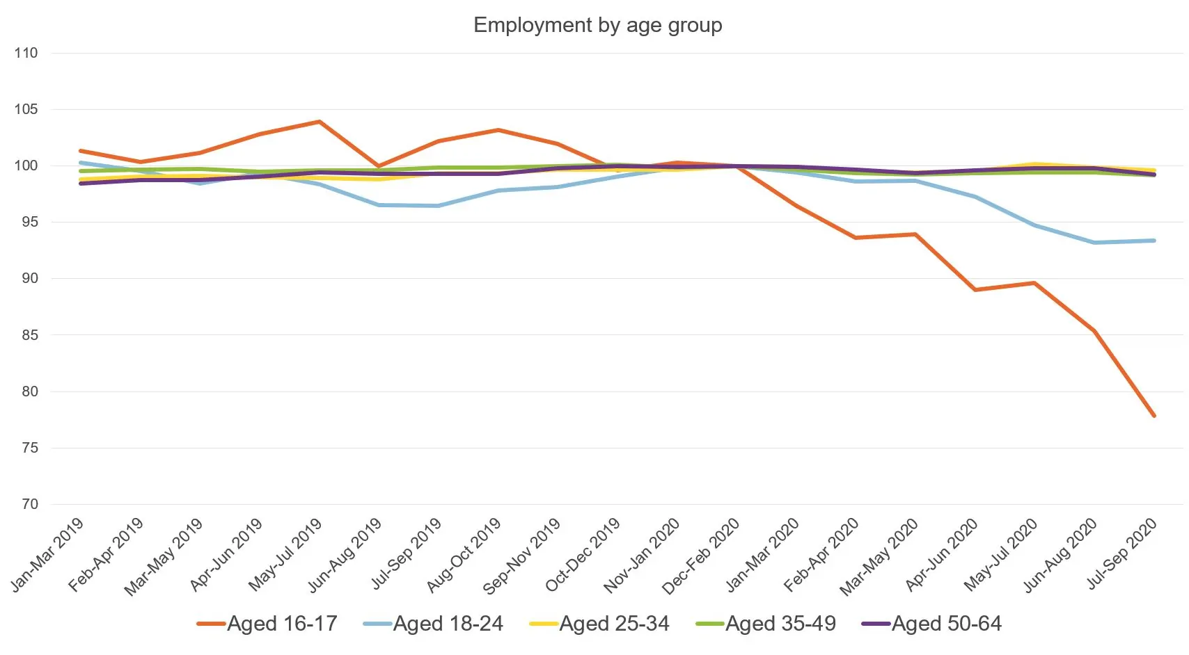 Figure showing employment by age group