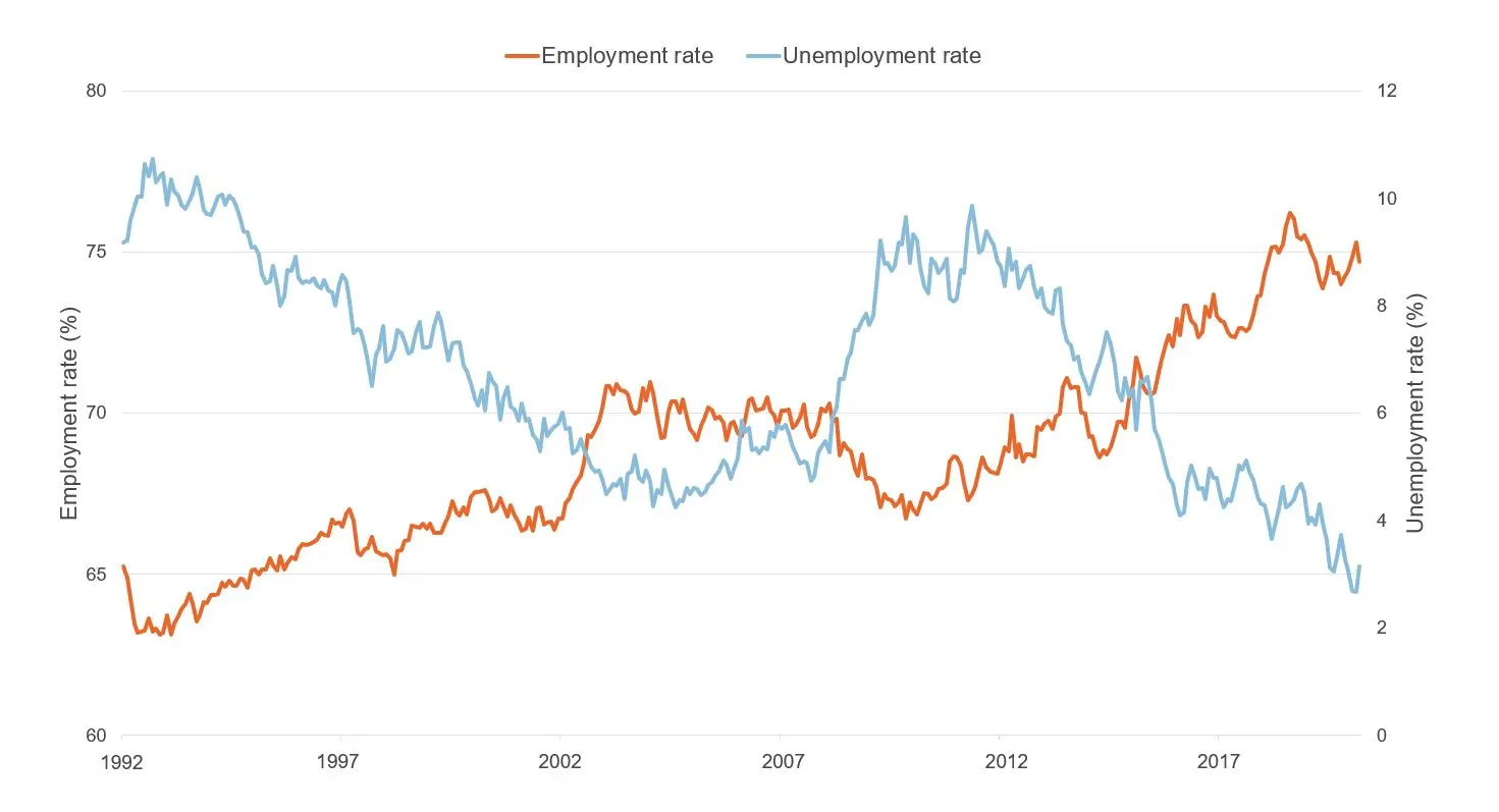 Figure showing unemployment and employment rate in Wales