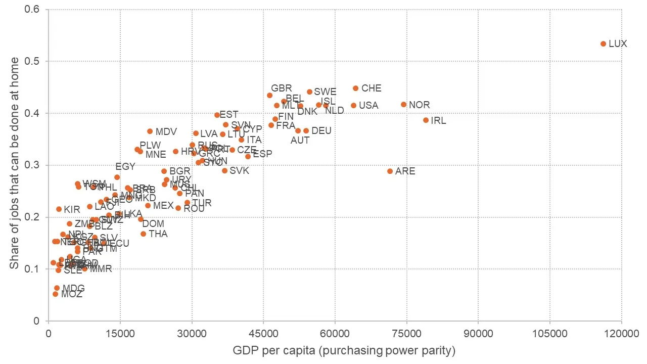 Graph showing the relationship between a country's GDP per capita and the share of jobs that can be done from home.