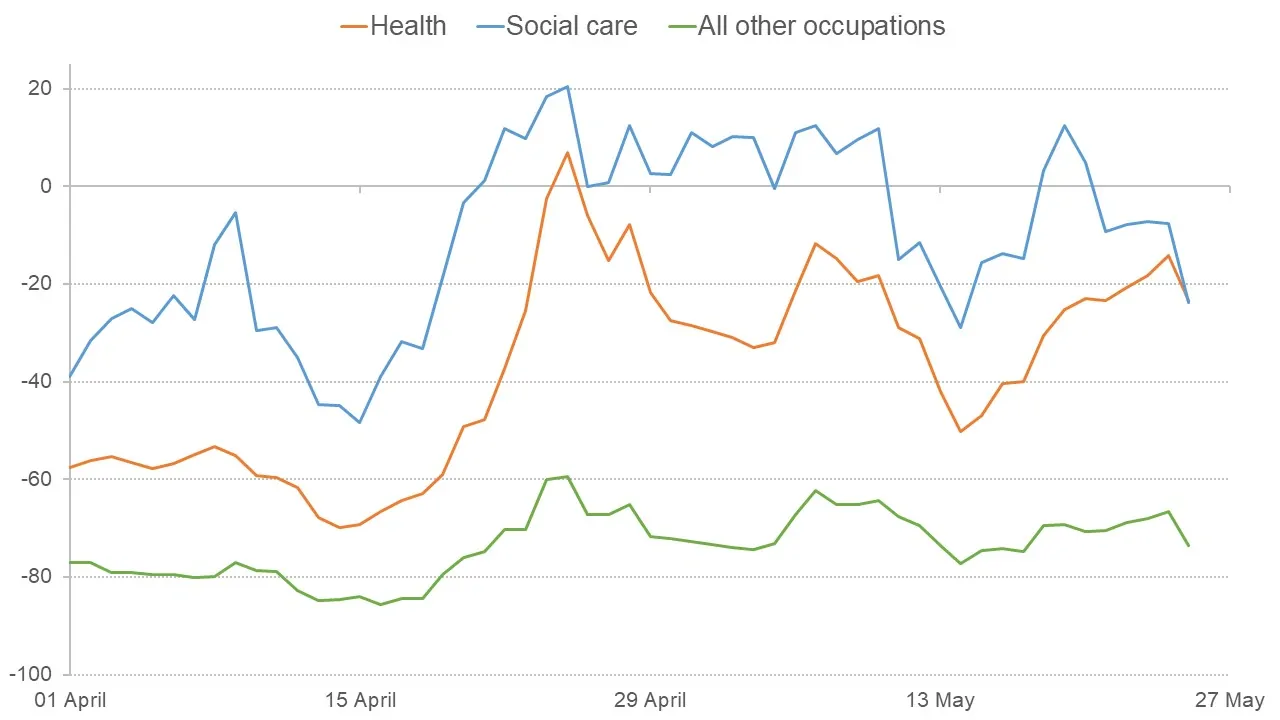 Graph showing that vacancies dropped for all positions except some in health and social care
