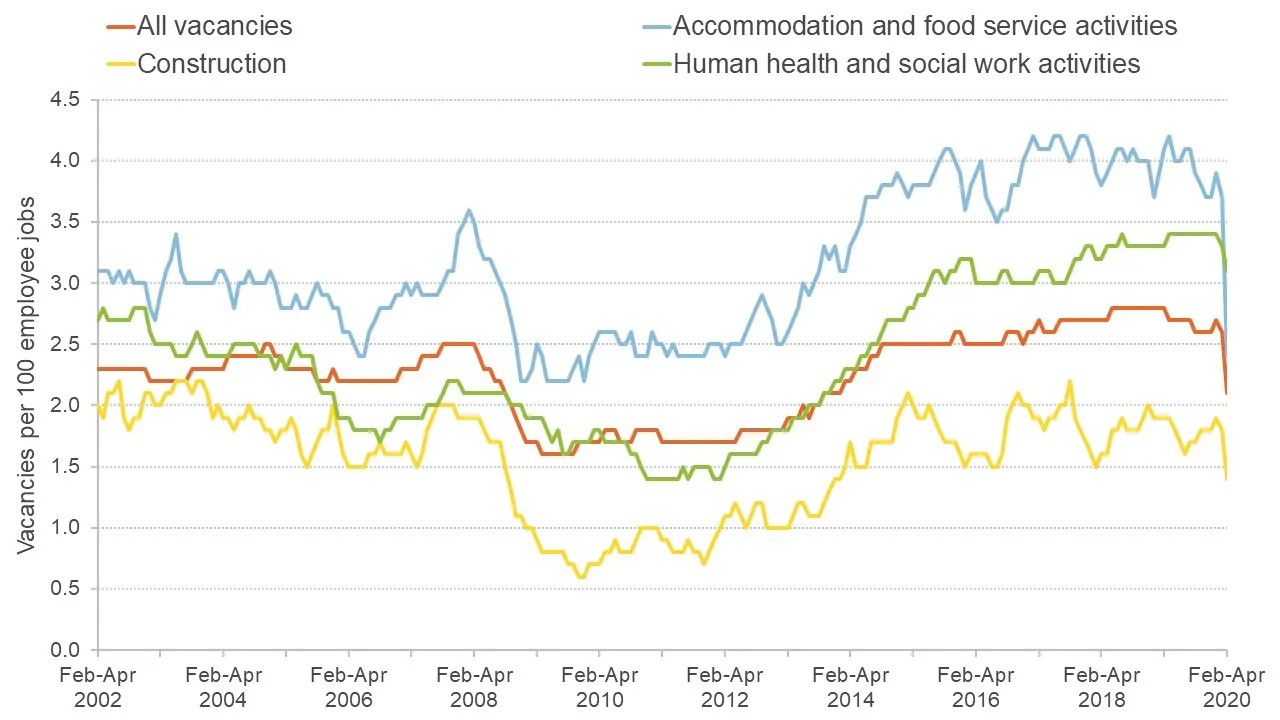 Graph showing vacancies in the UK across different sectors