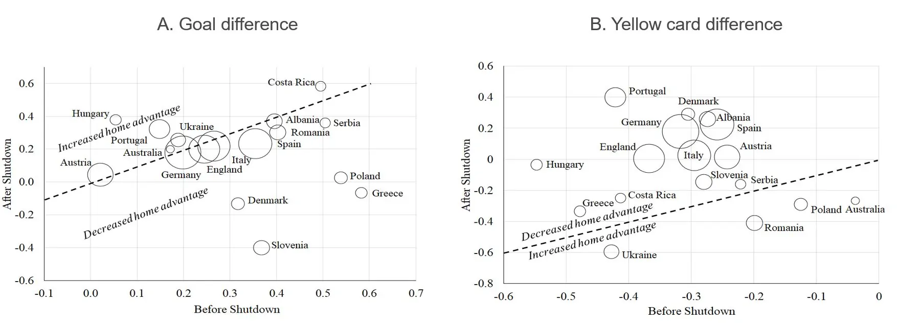 Figure showing average match differences