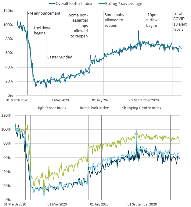 Figure showing footfall data