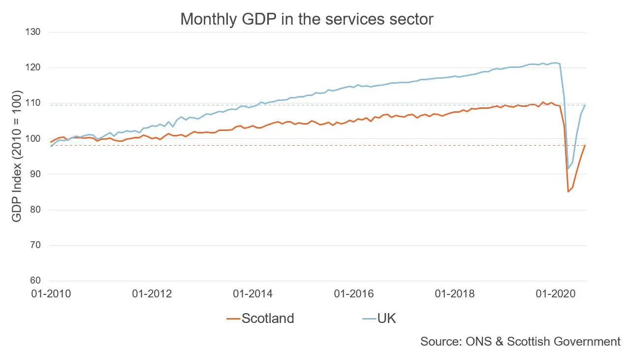 Figure showing GDP in the service sector