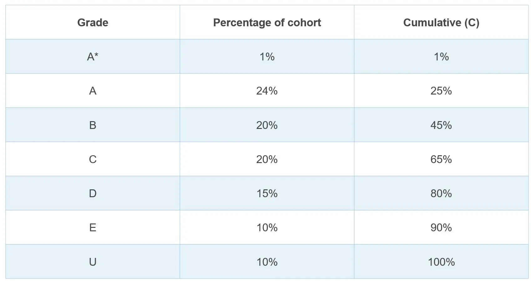Table showing percentage of cohort by grade