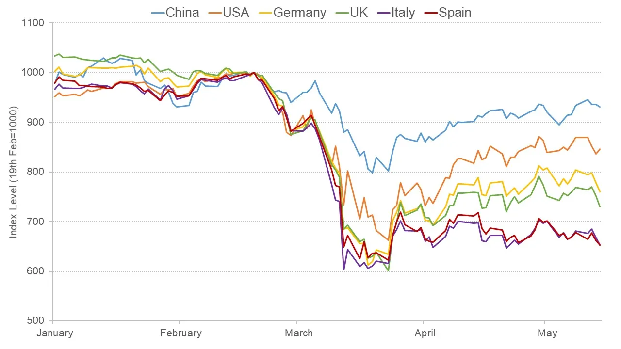 Graph comparing market reactions in six different countries