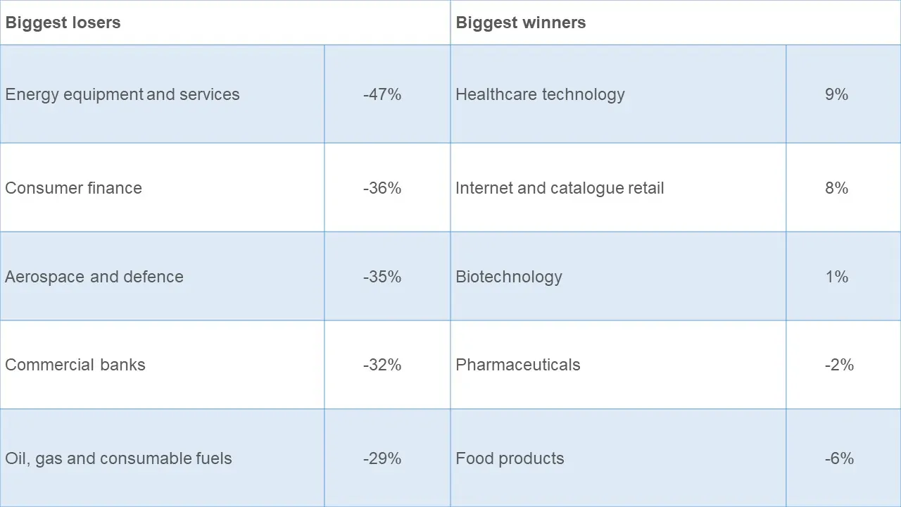 Table showing winners and losers