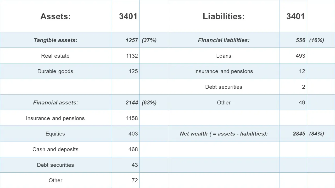 Balance sheet of the household sector in 1995
