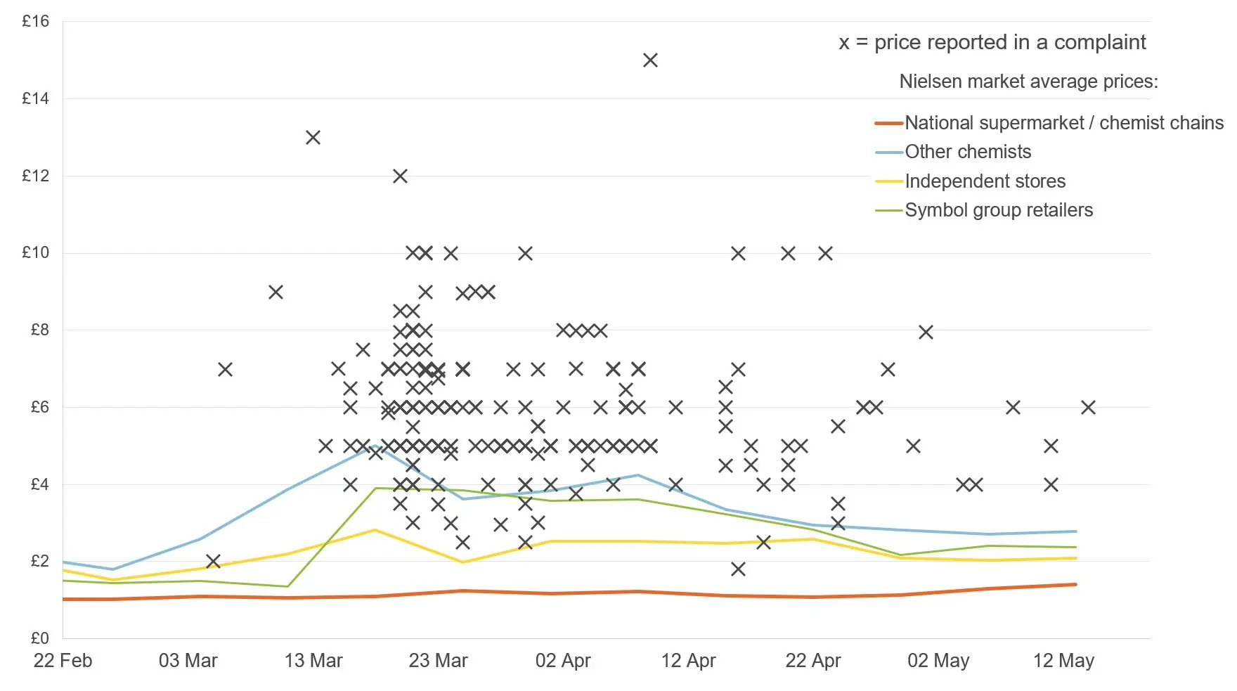 Figure showing price complaints and average prices for hand sanitiser