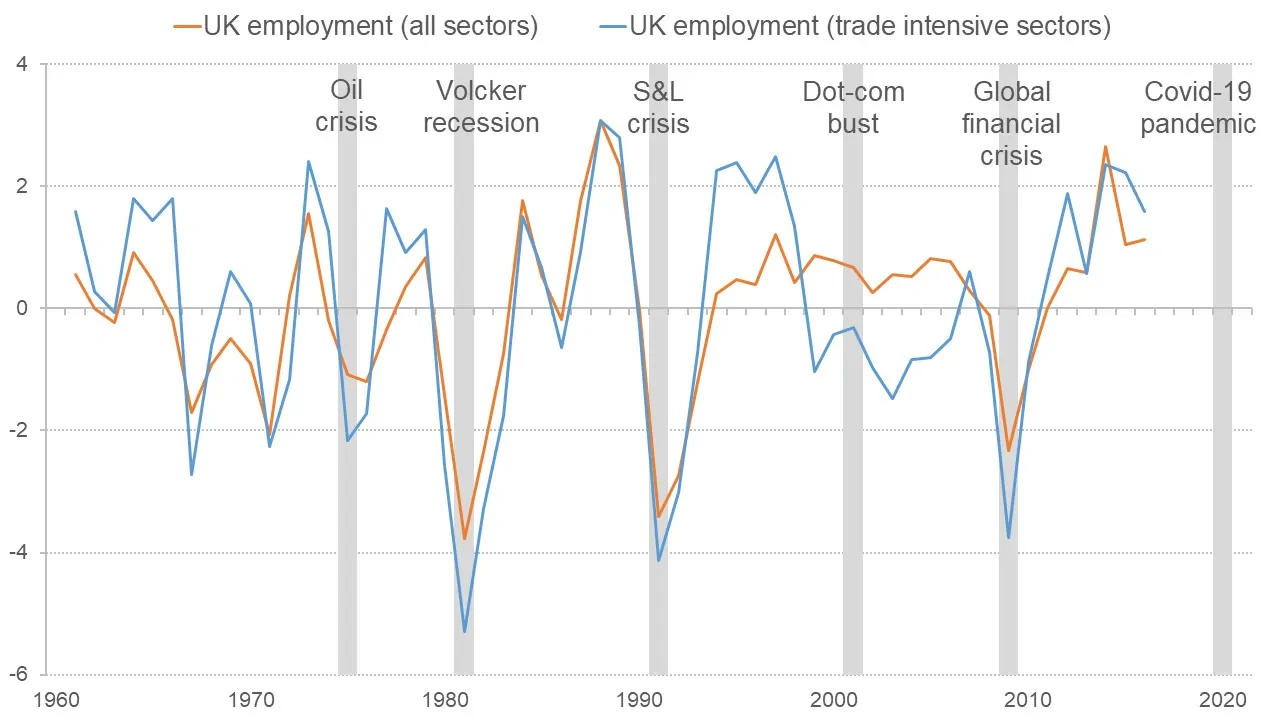 Graph showing how UK employment has reacted to global recessions
