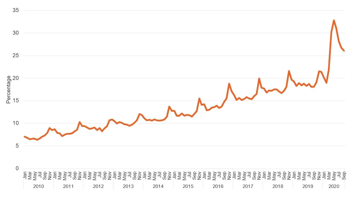 Figure showing internet sales as a percentage of total retail sales
