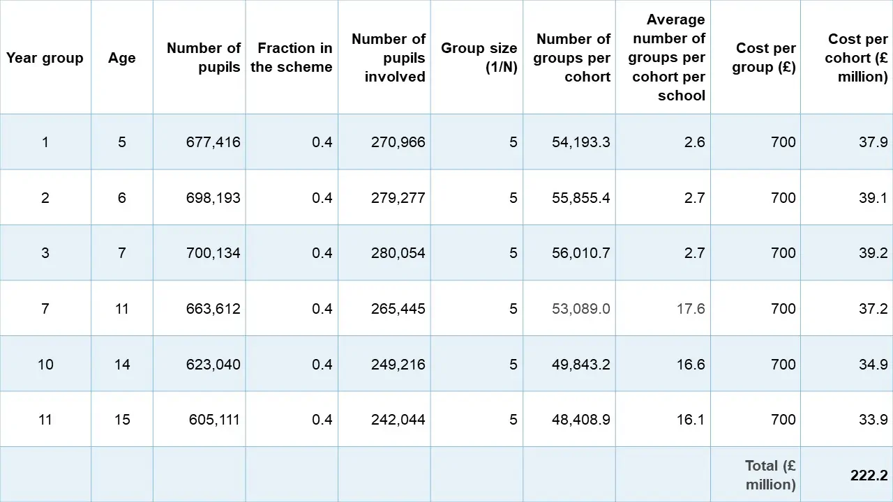 Table laying out the costs of the proposed scheme.