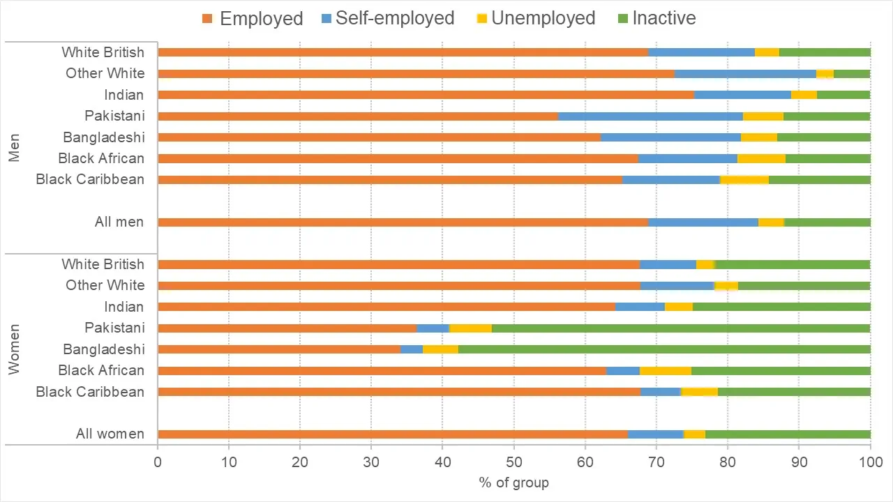 Chart showing economic status (employed vs unemployed) by ethnic group