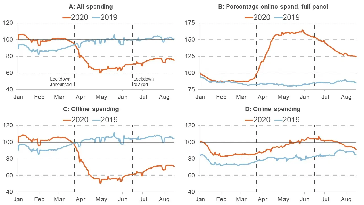 Graph showing spending patterns for 2019 and 2020