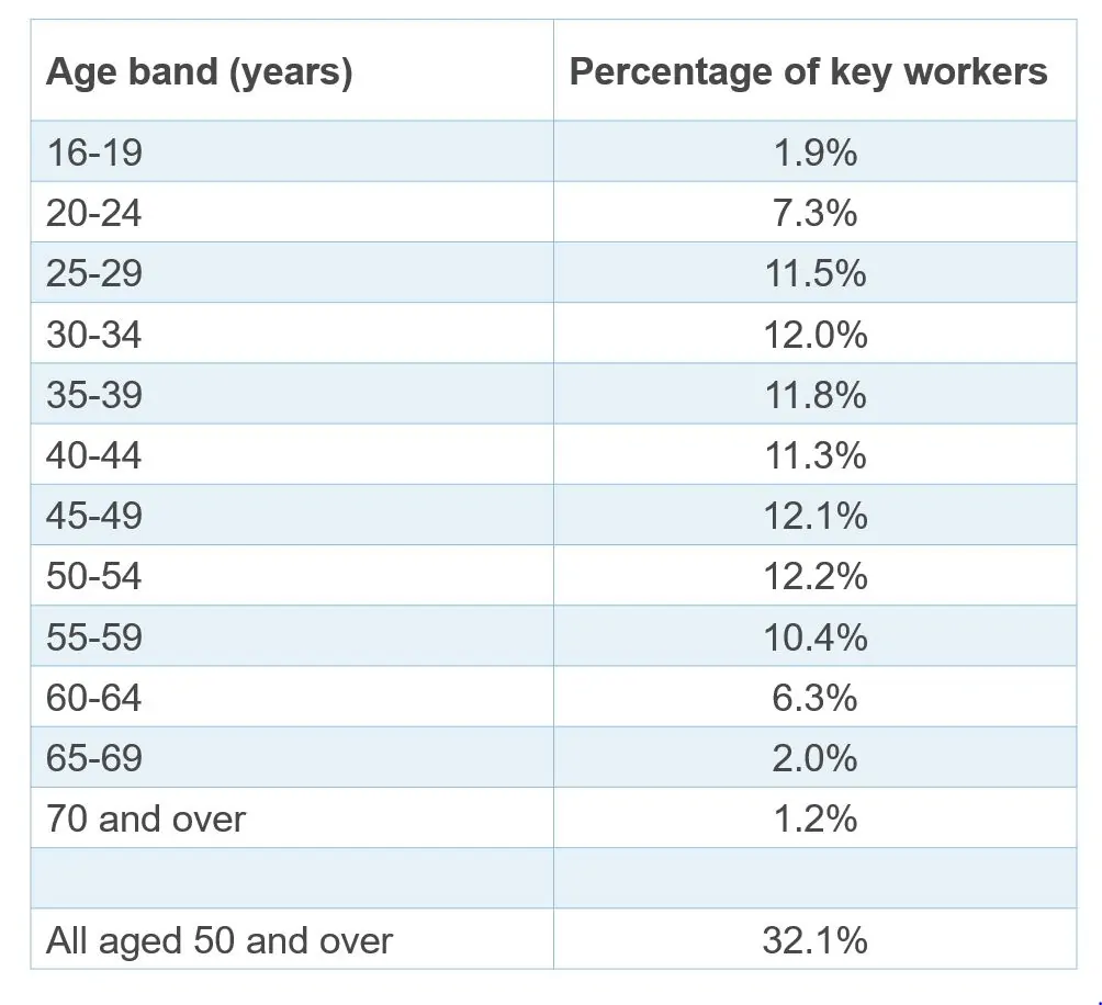 Table showing key workers by age band
