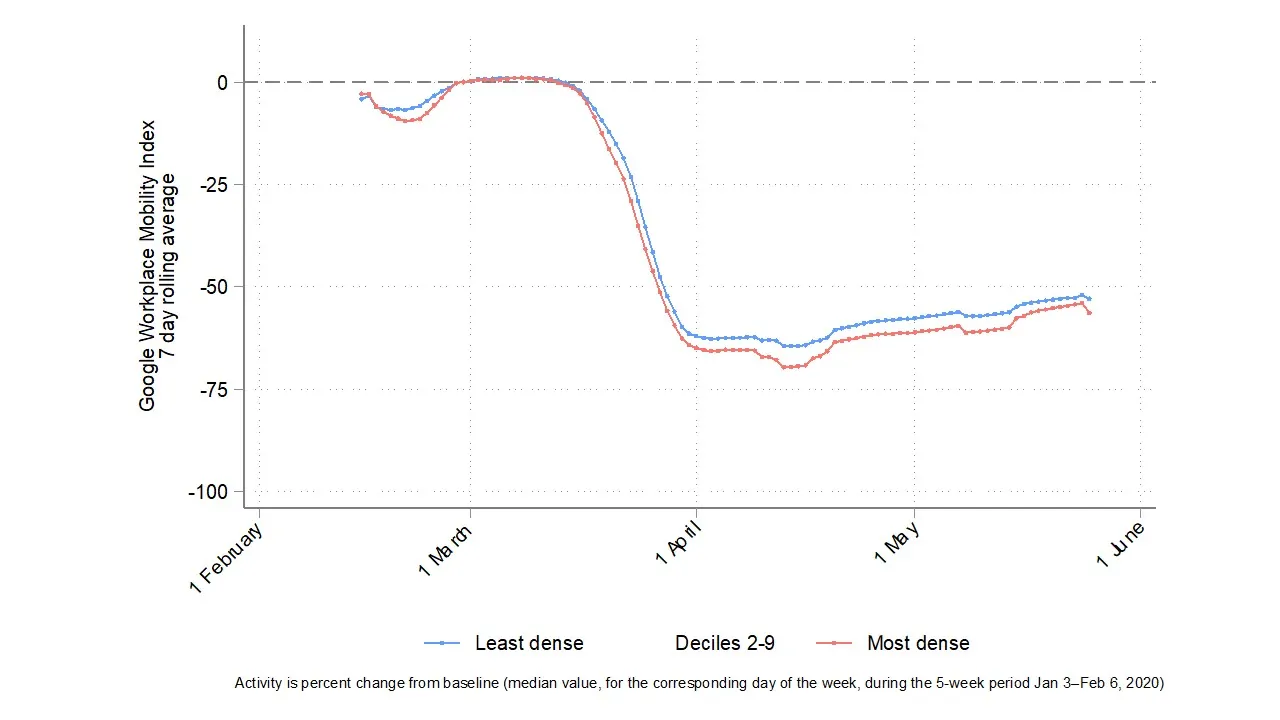 Graph showing UK change in workplace, retail and leisure travel mobility by density of area