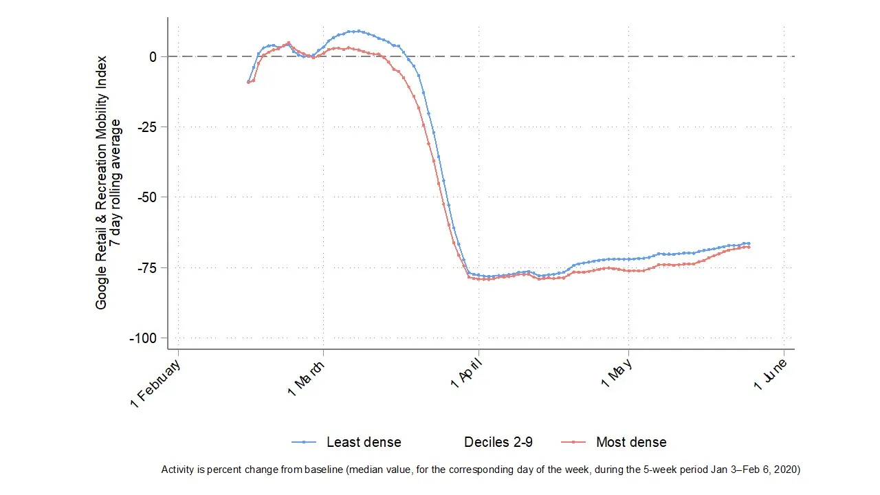 Graph showing UK change in workplace, retail and leisure travel mobility by density of area