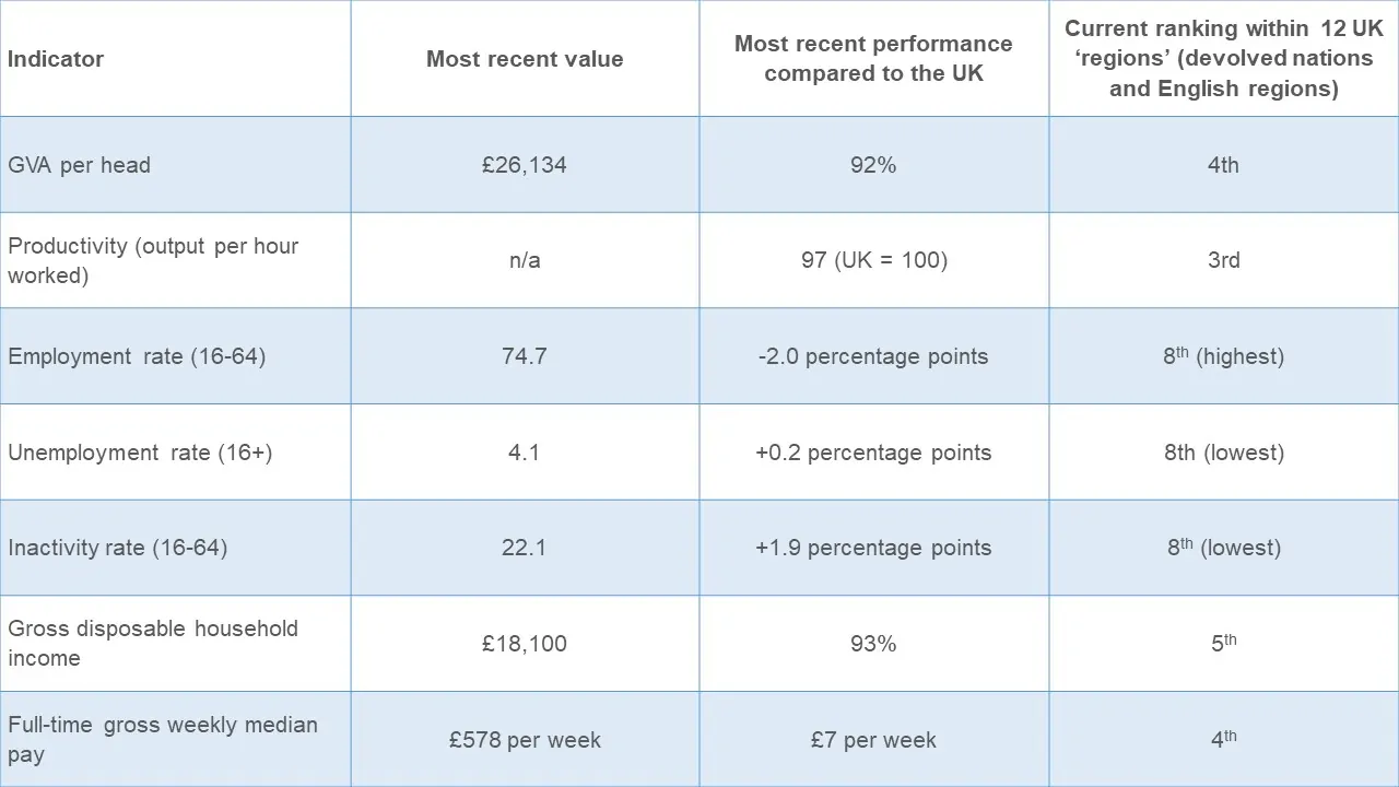 Table showing how Scotland's economy compares to the rest of the UK