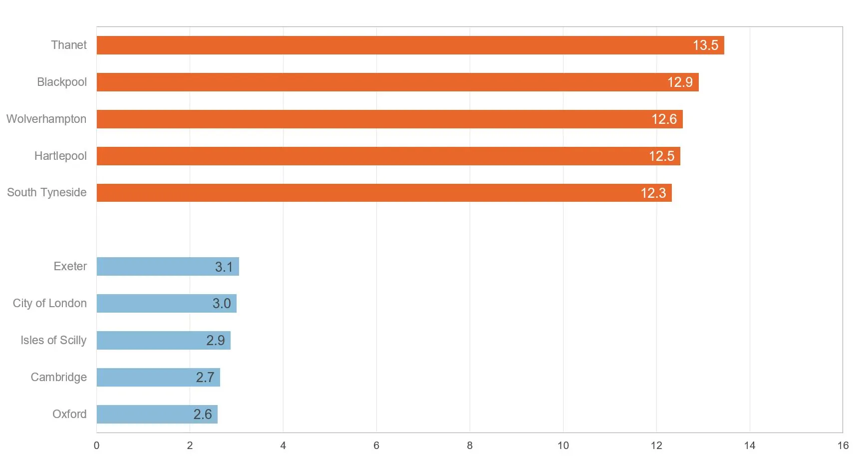 Figure showing local authority areas with highest & lowest youth claimant count rates