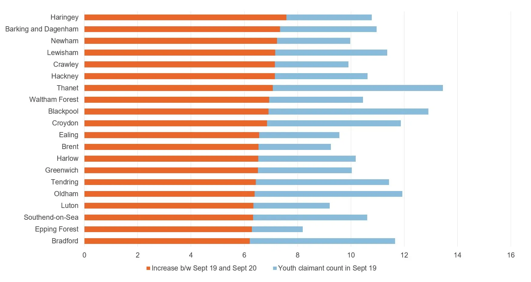 Figure showing Local authority areas with the largest increase in the youth claimant count rate