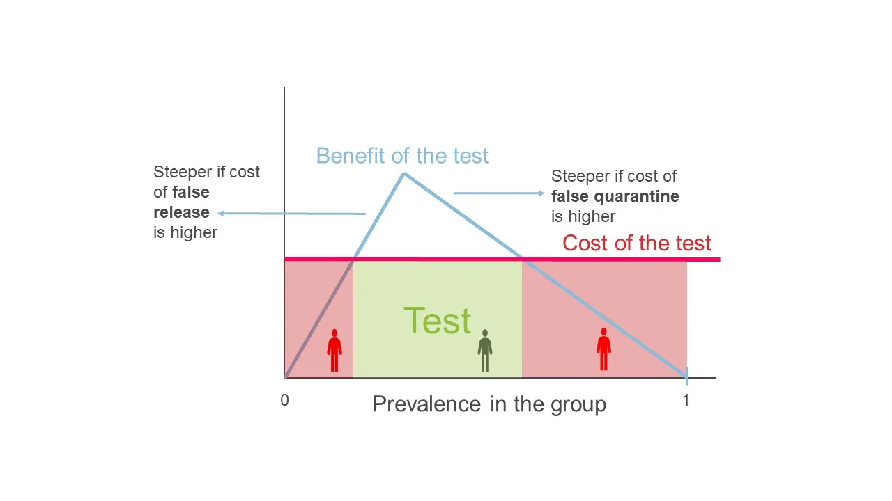 Simplified graph showing the costs and benefits of testing as prevalence changes