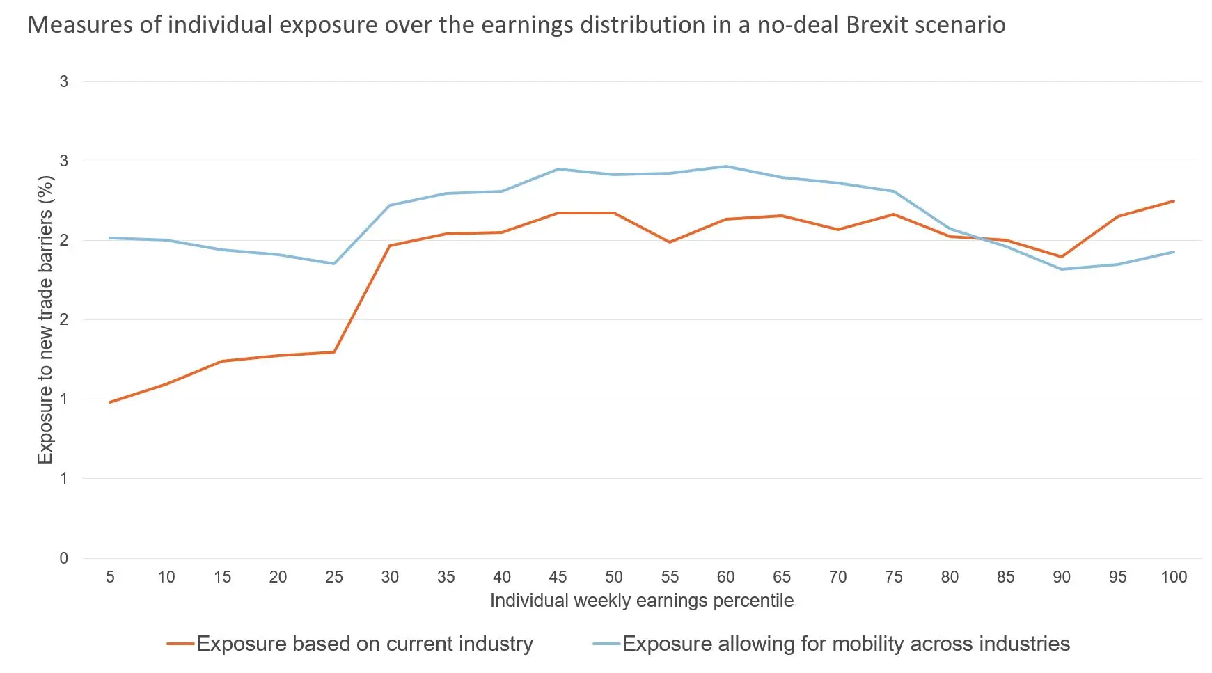 Figure showing measures of individual exposure over the earnings distribution in no-deal Brexit