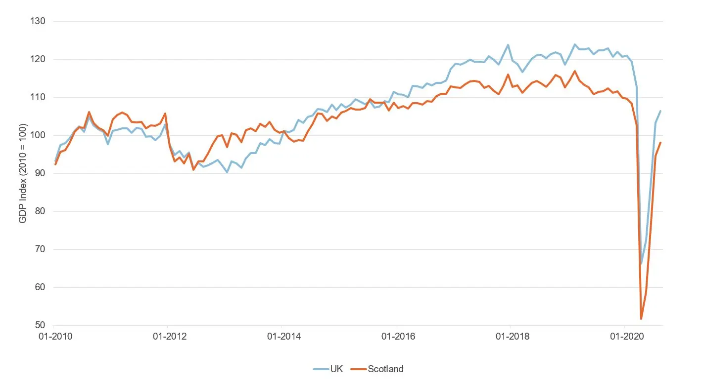 Figure showing UK & Scottish monthly GDP in construction sector